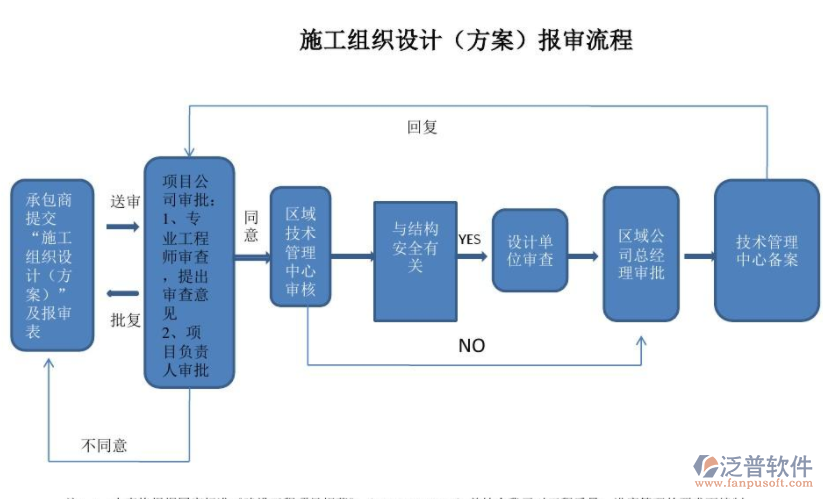 电子工程项目管理系统报审流程图