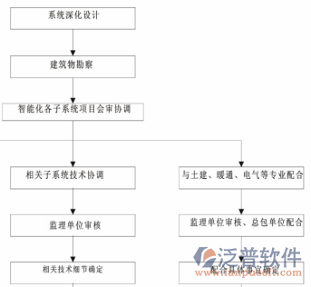 工业工程管理系统流程图