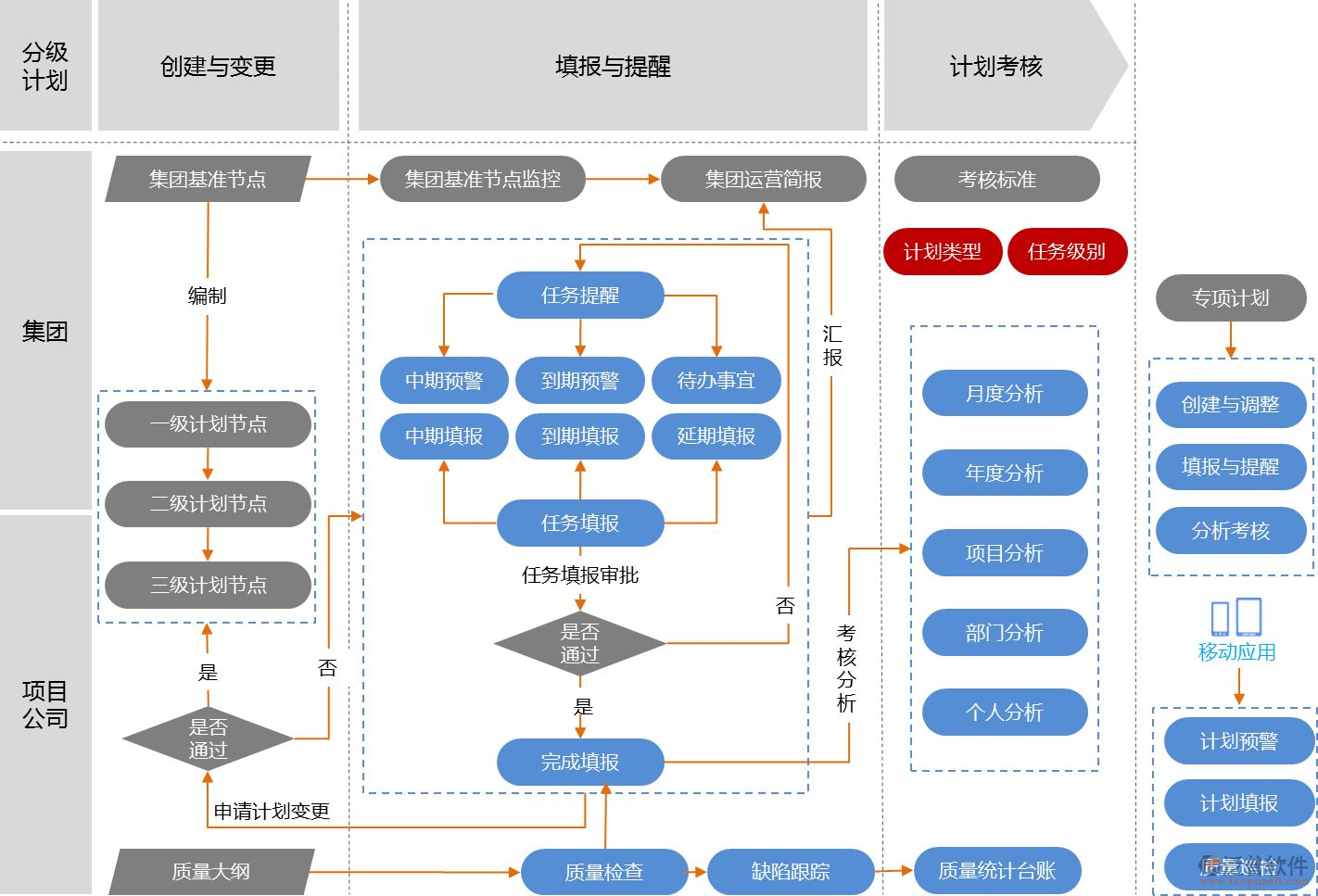 管理软件开发平台所需功能示意图