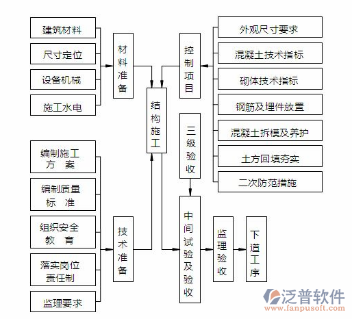 建筑项目文档管理软件的过程图