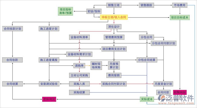 工程管理软件系统结构图