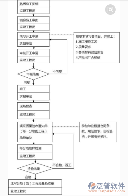 装饰工程项目管理施工过程图