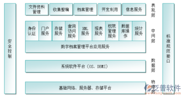 城建档案管理系统软件架构图