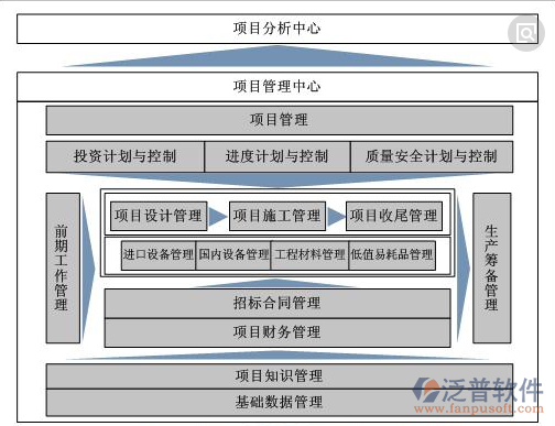 项目管理的系统示意图