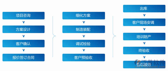 项目管理系统执行过程流程示意图