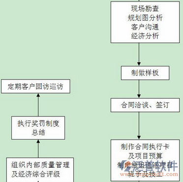 项目管理培训组织流程图