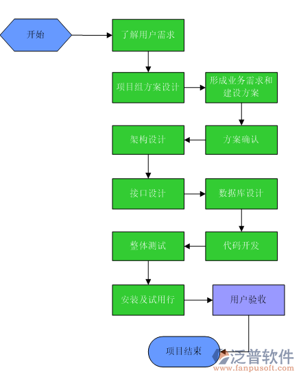 项目管理合同管理系统流程图