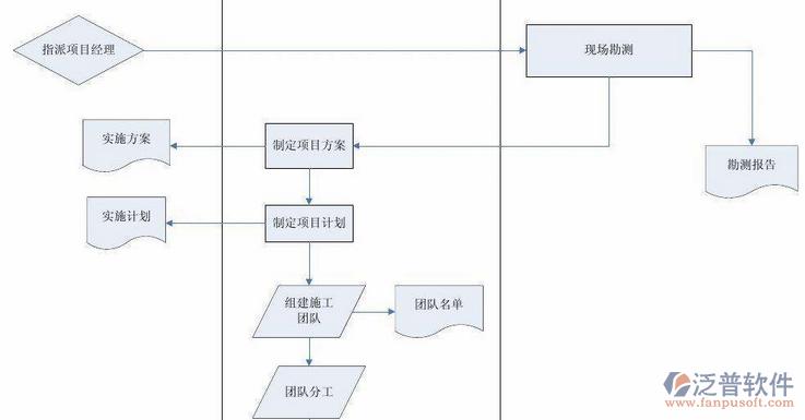 项目管理培训必知流程图