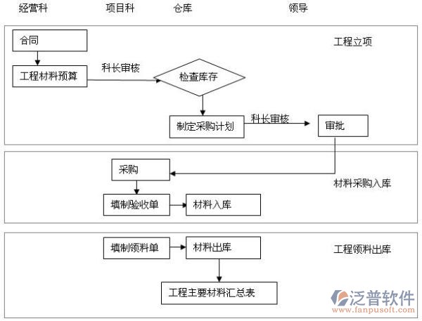 项目管理系统流程示意图