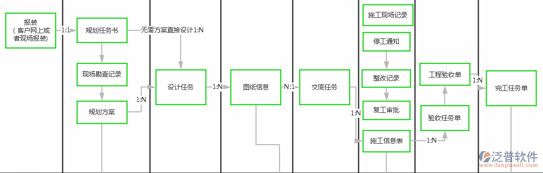 项目管理软件作用流程图