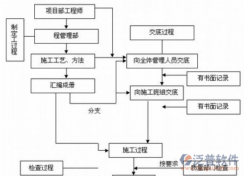 智能控制安防系统过程图