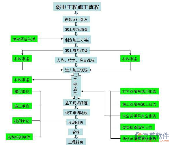 弱电智能化系统流程图