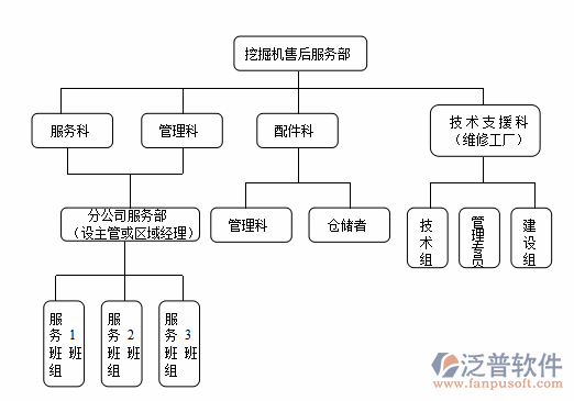 机械设备管理售后服务流程设计图