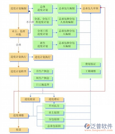 重庆建筑资料管理软件流程图