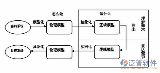 项目管理软件的主要问题流程图