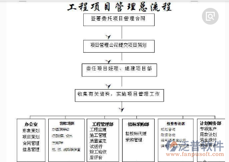 工程项目管理流程软件总流程图