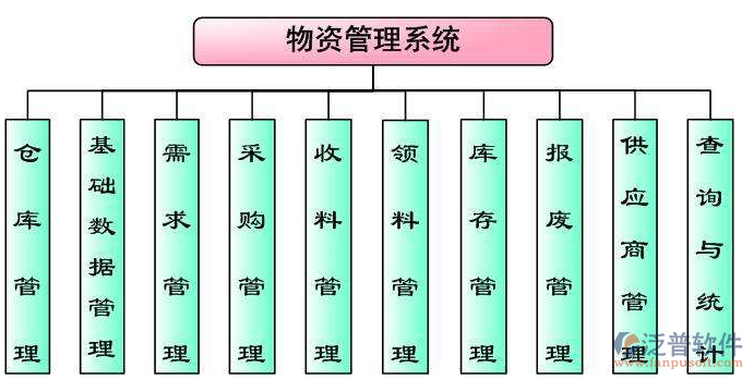 铁路工程物资管理软件示意图