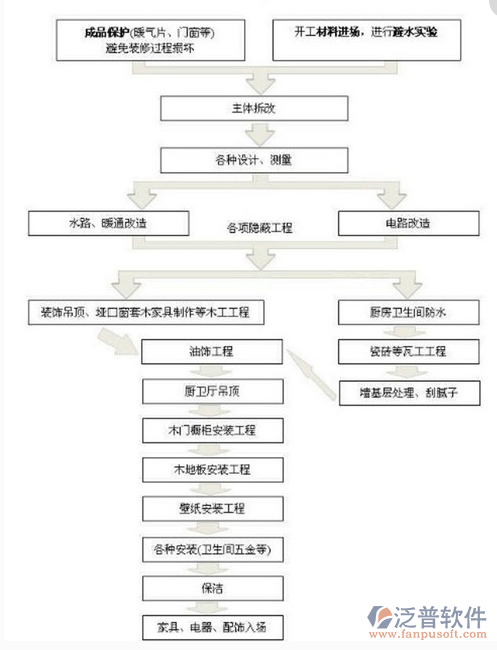 装饰装修工程管理系统的管理原理示意图