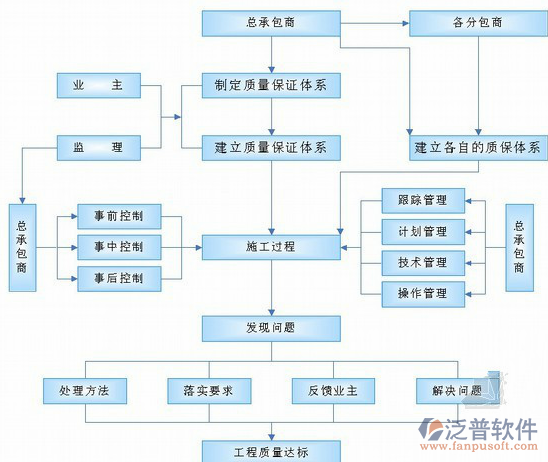 监理工程管理系统框架图