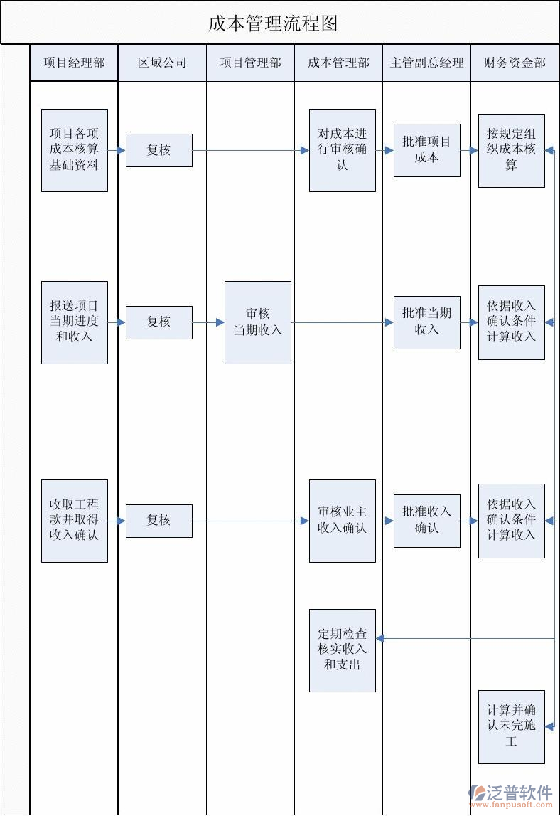 建筑工程施工分包成本管理流程图