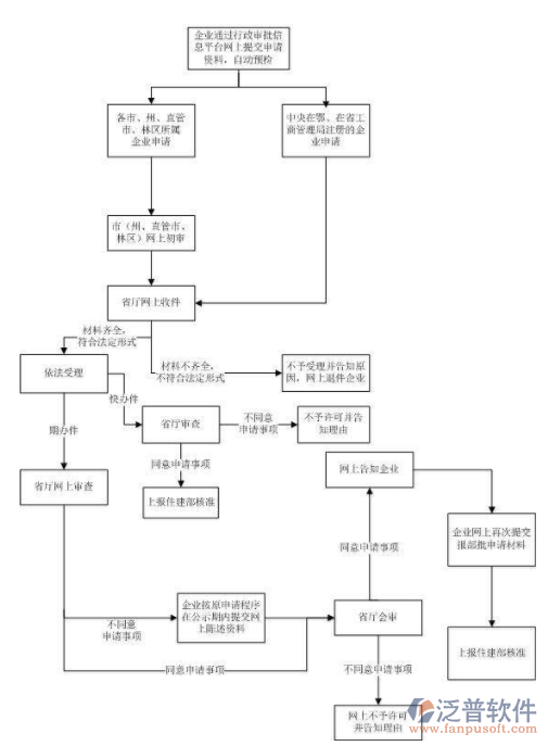 管理系统平台招标流程图