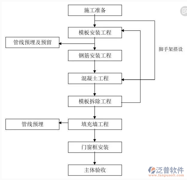 装饰工程管理施工过程示意图