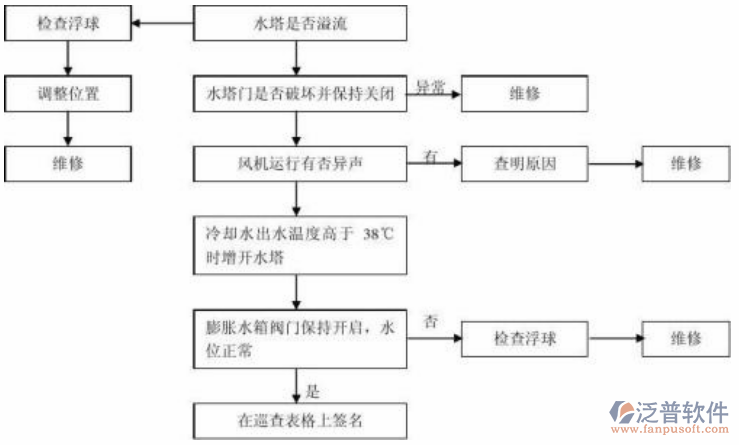 土木工程项目管理存在问题示意图