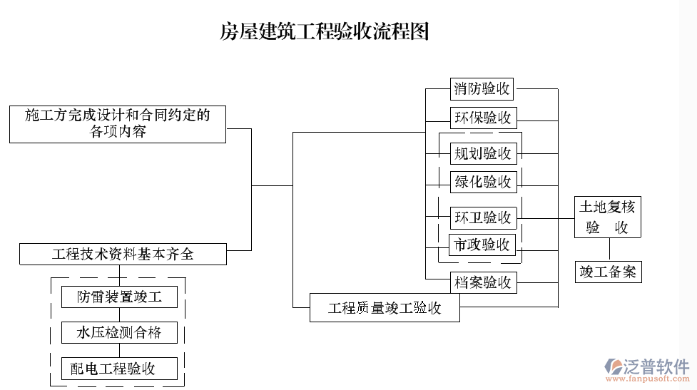 房产项目管理系统验收流程图