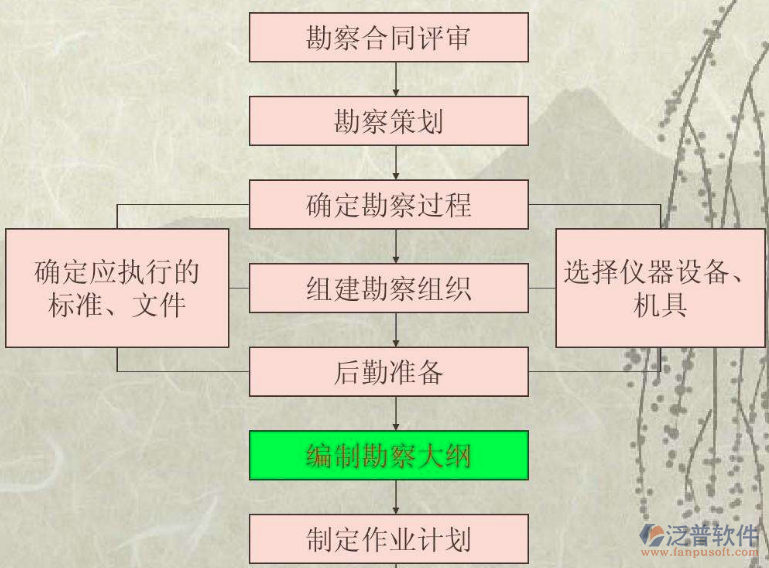 企业勘察设计信息管理系统过程图