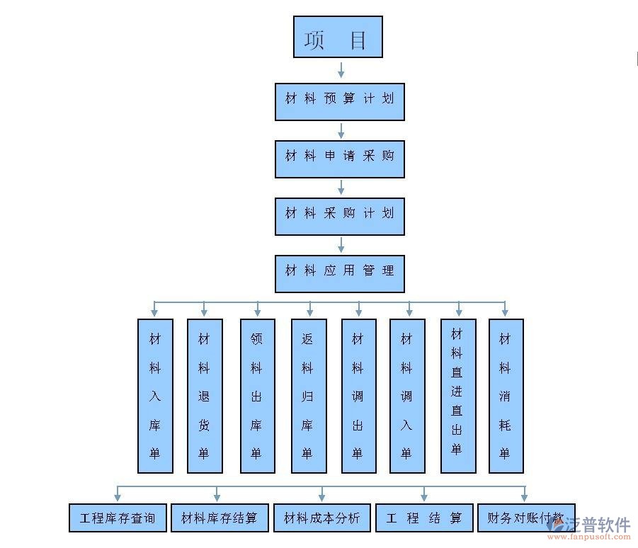 项目  材料 财务.jpg