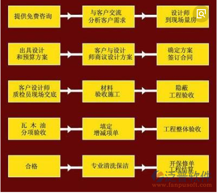 建筑装修管理软件主要解决方案流程示意图