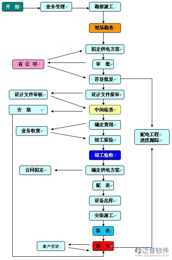 工程项目信息系统关系图