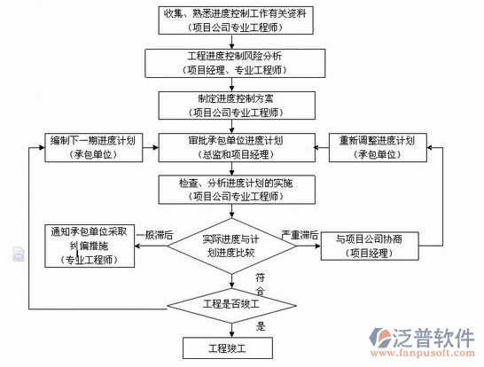 项目管理平台软件工作业务流程图