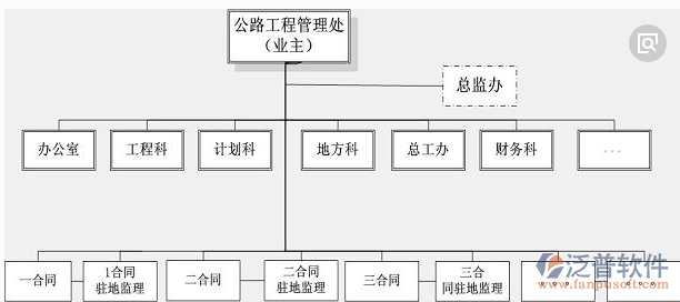 公路路产管理系统部门分工图