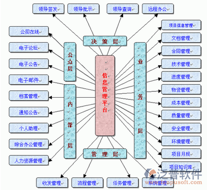 工地项目管理系统拓扑图