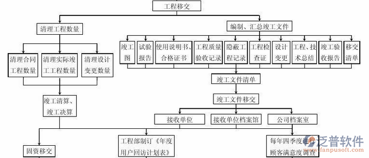 项目管理方法培训过程示意图