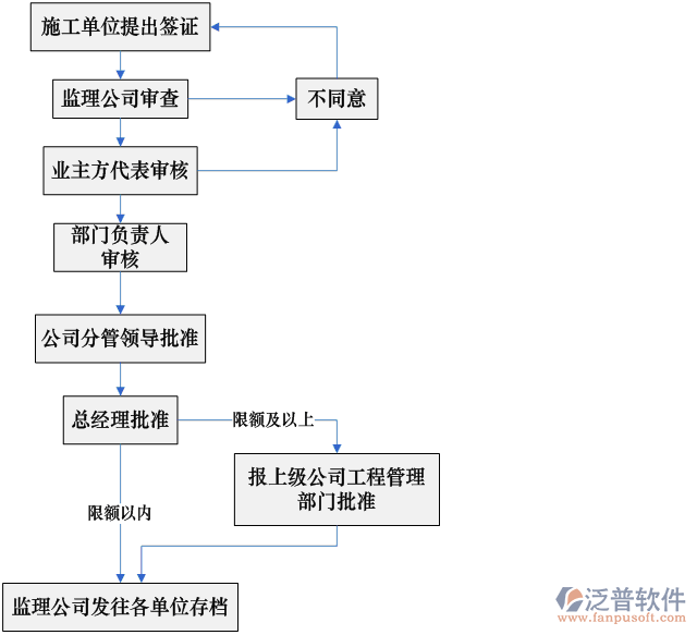 工程预算软件流程图