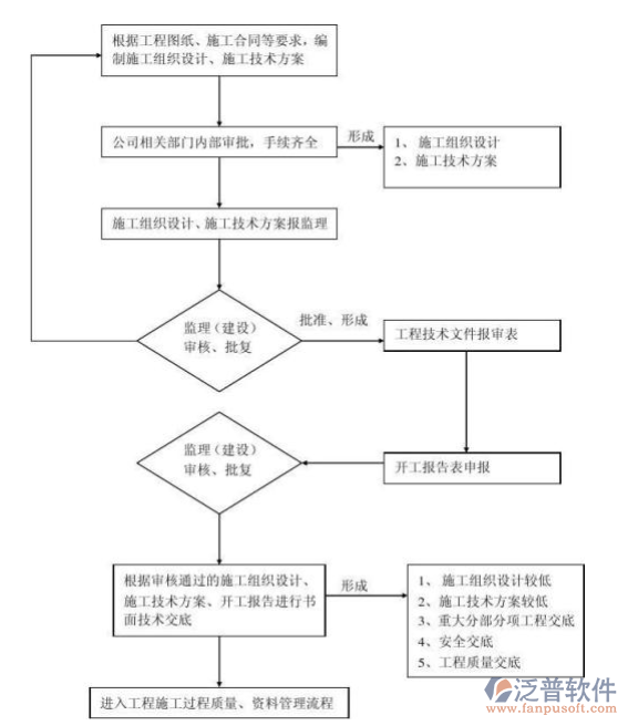 园林企业施工管理软件示意图