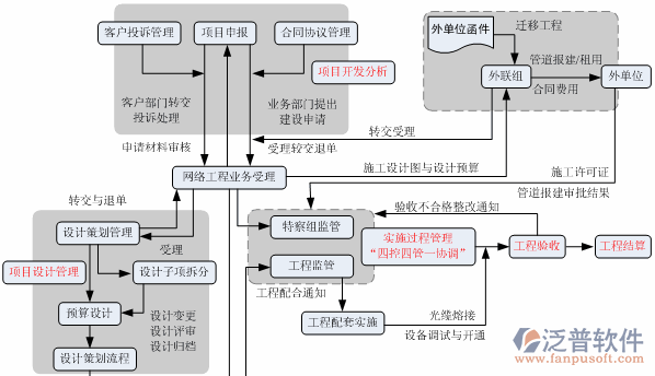 项目管理培训功能模块示意图