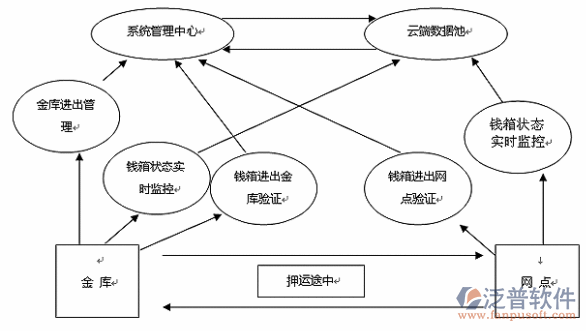 工程信息管理系统关系图