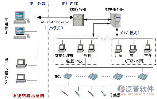 水电做资料软件网络布局图