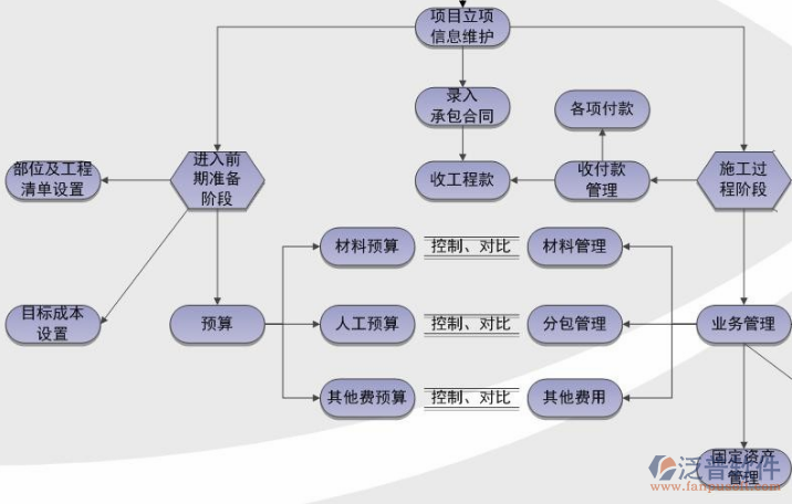 项目管理软件应用模块流程图