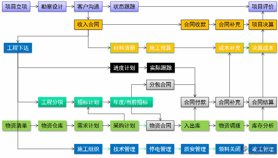 综合项目管理系统流程图