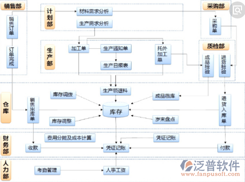 建筑装饰公司管理软件流程图