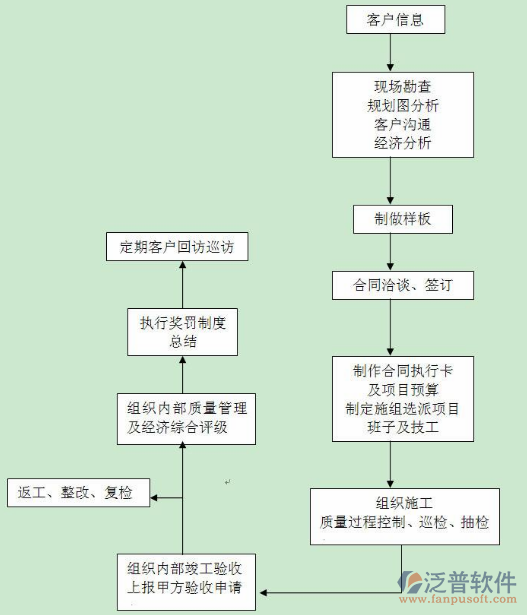 项目研发管理系统思路图