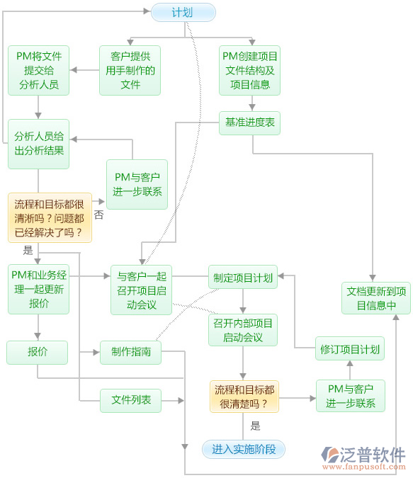 小型项目管理软件流程示意图