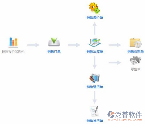 建筑机械管理系统销售管理图