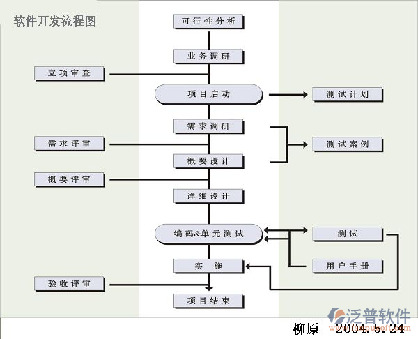 项目管理软件开发流程图