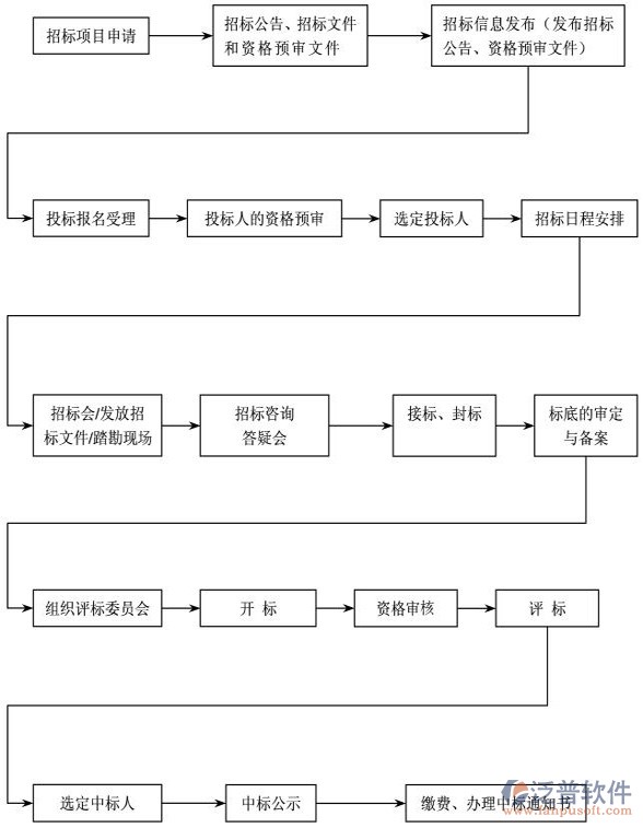 工程招投标系统流程图