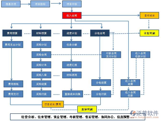 项目工程管理软件的流转示意图